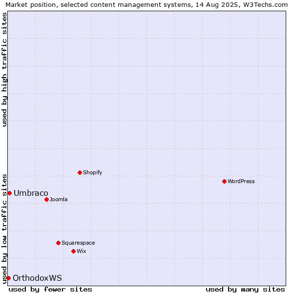 Market position of Umbraco vs. OrthodoxWS