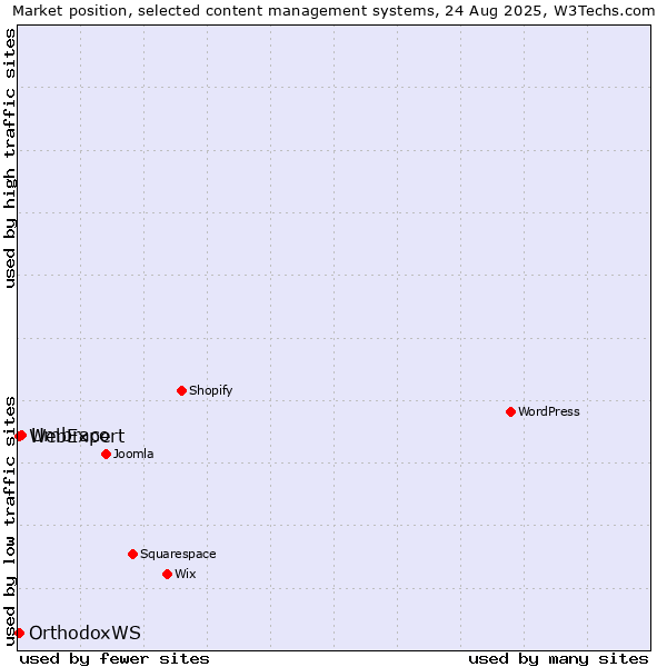 Market position of Umbraco vs. OrthodoxWS vs. WebExpert