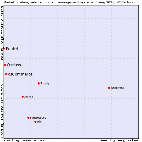 Market position of osCommerce vs. Osclass vs. PunBB