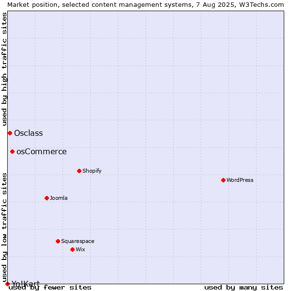 Market position of osCommerce vs. Osclass vs. Yo!Kart