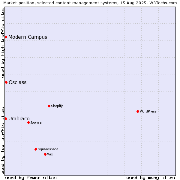 Market position of Osclass vs. Umbraco vs. Modern Campus