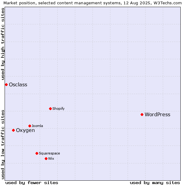 Market position of WordPress vs. Oxygen vs. Osclass