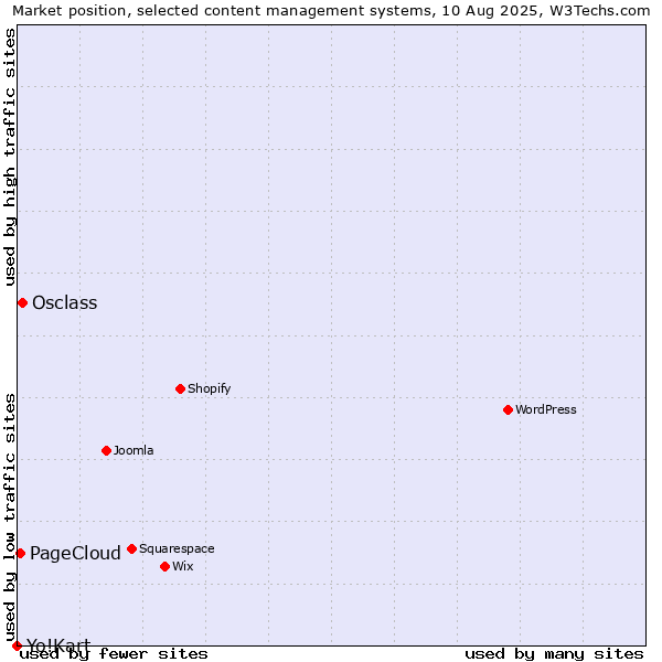 Market position of Osclass vs. PageCloud vs. Yo!Kart