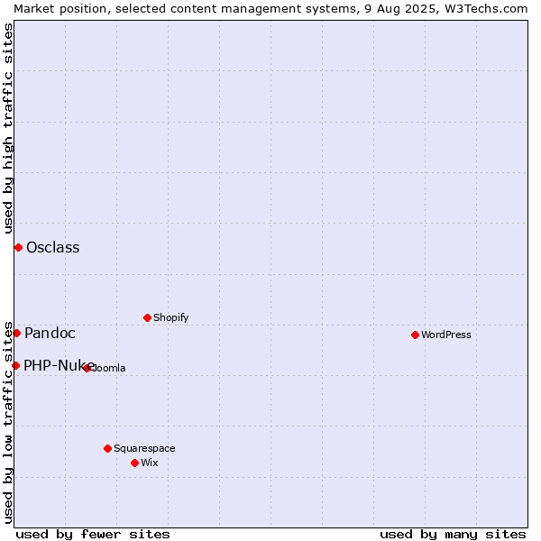 Market position of Osclass vs. Pandoc vs. PHP-Nuke
