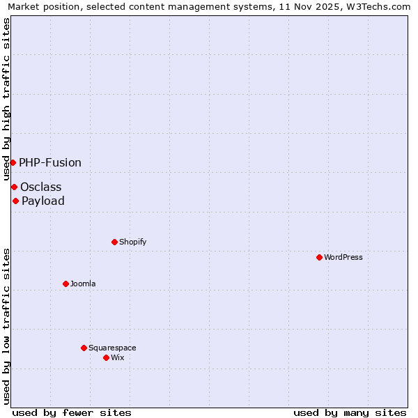 Market position of Payload vs. Osclass vs. PHP-Fusion