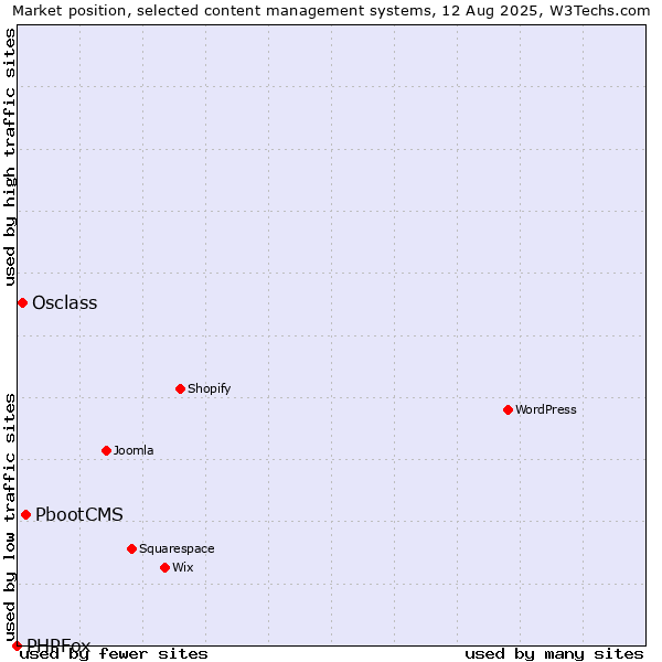 Market position of PbootCMS vs. Osclass vs. PHPFox