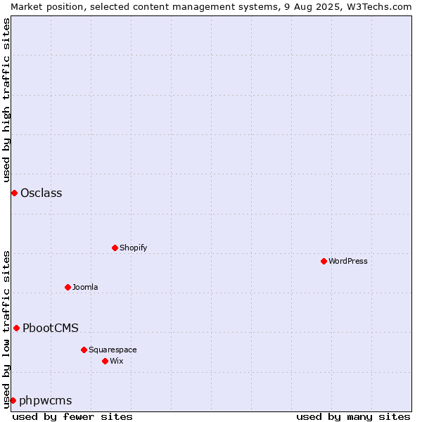 Market position of PbootCMS vs. Osclass vs. phpwcms