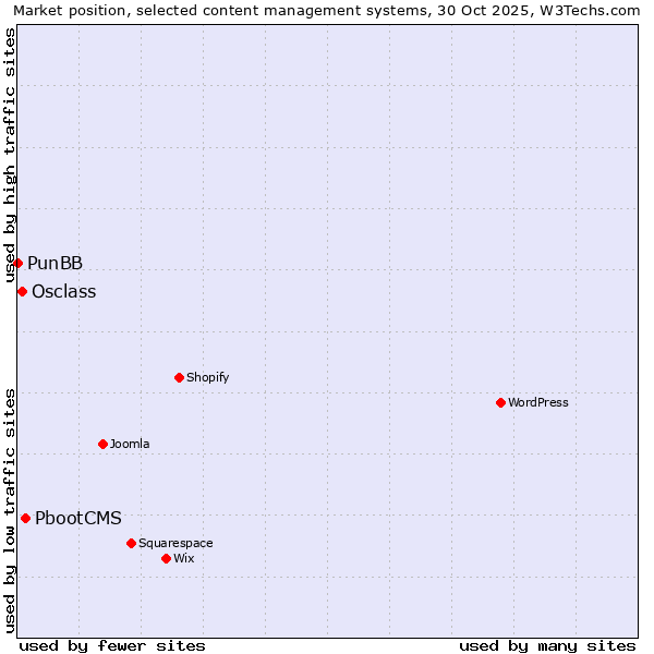 Market position of PbootCMS vs. Osclass vs. PunBB
