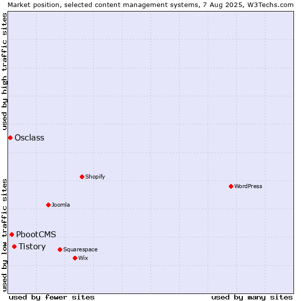 Market position of Tistory vs. PbootCMS vs. Osclass
