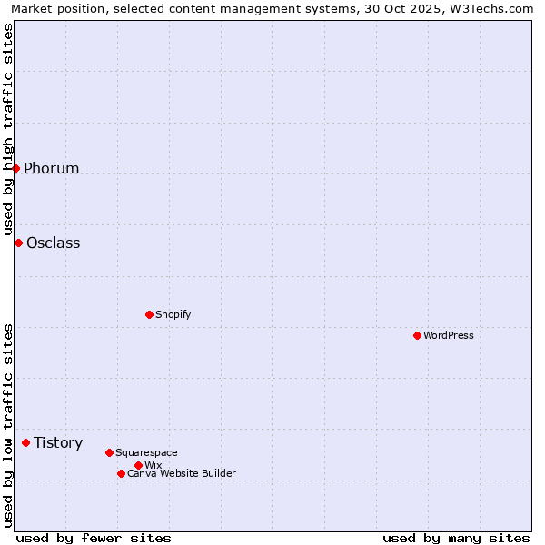 Market position of Tistory vs. Osclass vs. Phorum