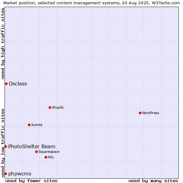Market position of Osclass vs. PhotoShelter Beam vs. phpwcms