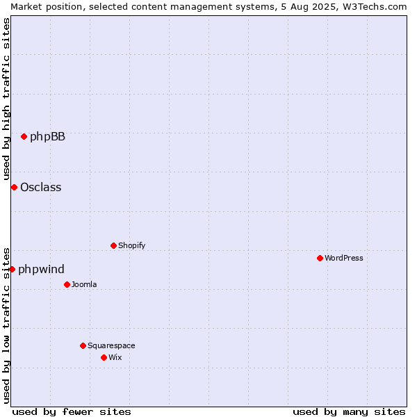 Market position of phpBB vs. Osclass vs. phpwind