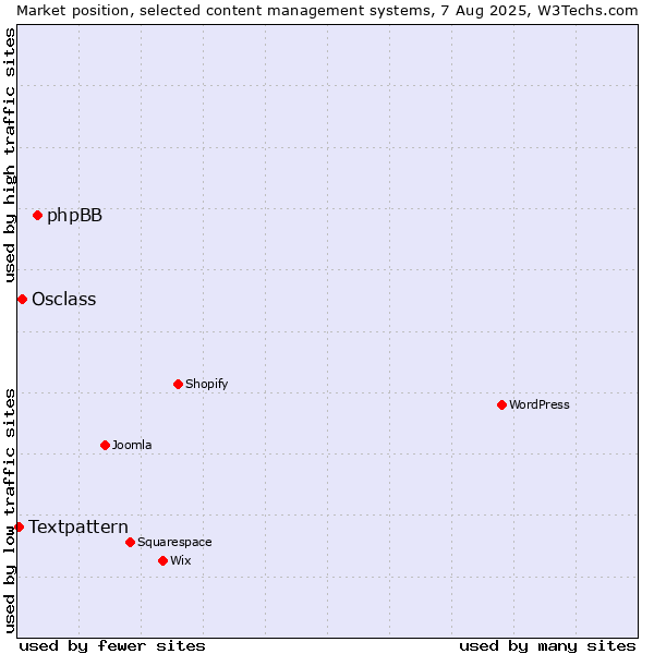 Market position of phpBB vs. Osclass vs. Textpattern
