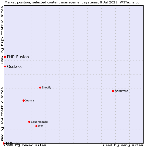Market position of Osclass vs. PHP-Fusion vs. PHPFox