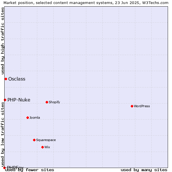 Market position of Osclass vs. PHP-Nuke vs. PHPFox