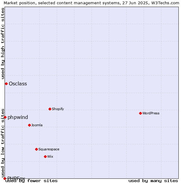 Market position of Osclass vs. phpwind vs. PHPFox