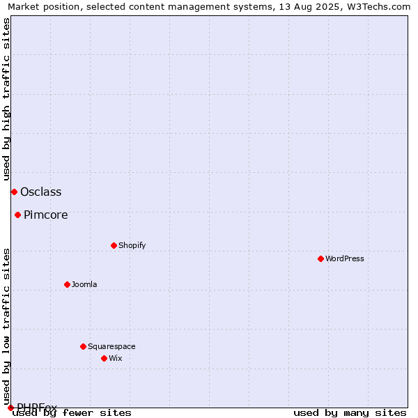 Market position of Pimcore vs. Osclass vs. PHPFox