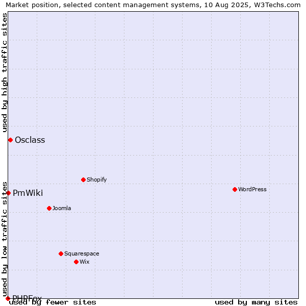 Market position of Osclass vs. PmWiki vs. PHPFox