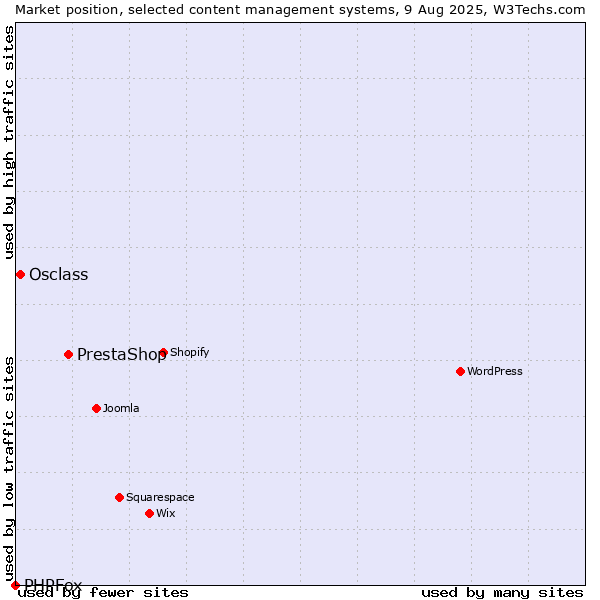 Market position of PrestaShop vs. Osclass vs. PHPFox