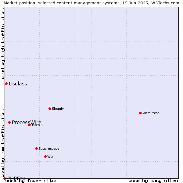 Market position of ProcessWire vs. Osclass vs. PHPFox