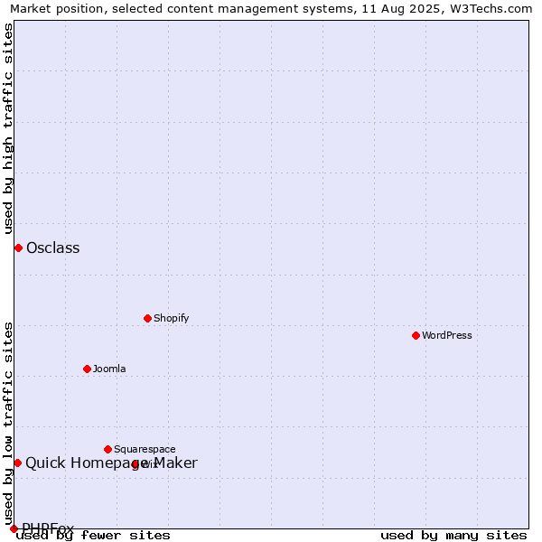 Market position of Osclass vs. Quick Homepage Maker vs. PHPFox