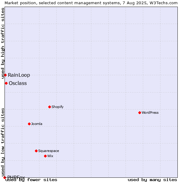 Market position of Osclass vs. RainLoop vs. PHPFox