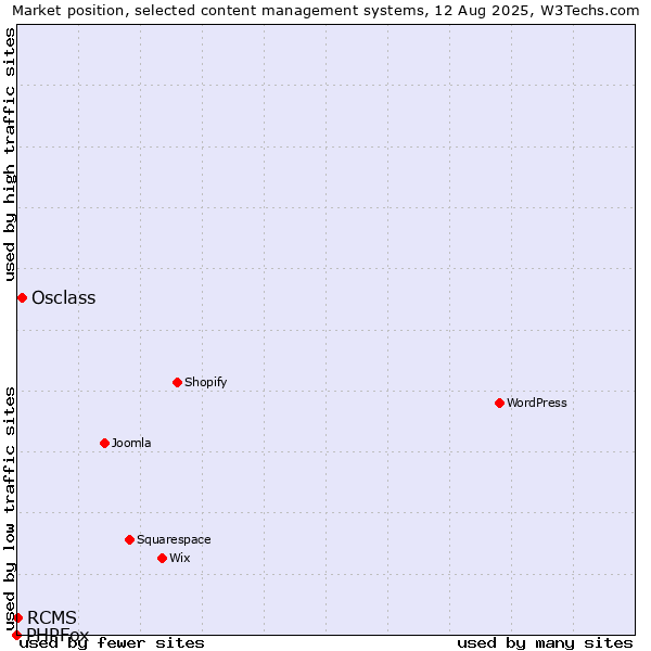 Market position of Osclass vs. RCMS vs. PHPFox
