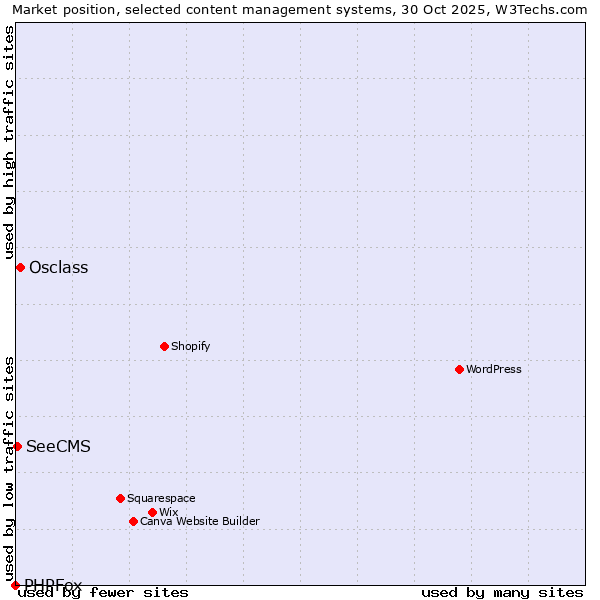 Market position of Osclass vs. SeeCMS vs. PHPFox