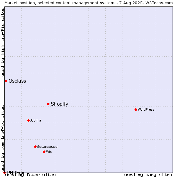 Market position of Shopify vs. Osclass vs. PHPFox