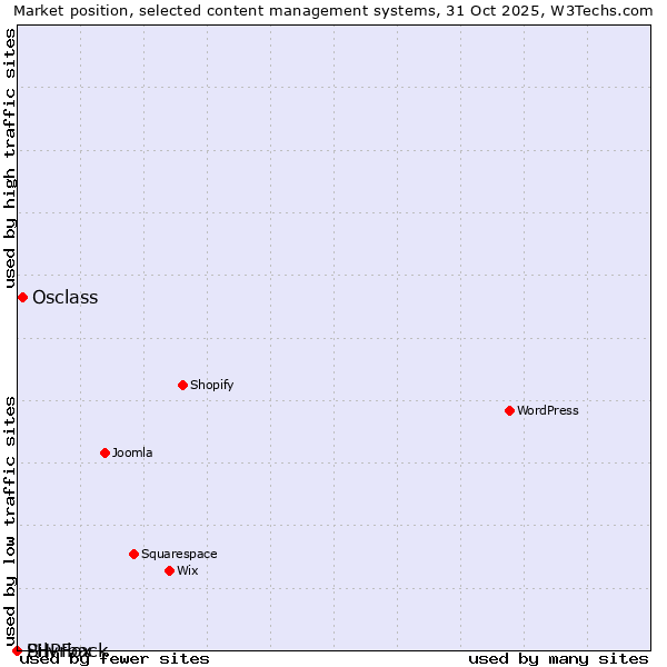 Market position of Osclass vs. PHPFox vs. Silvrback