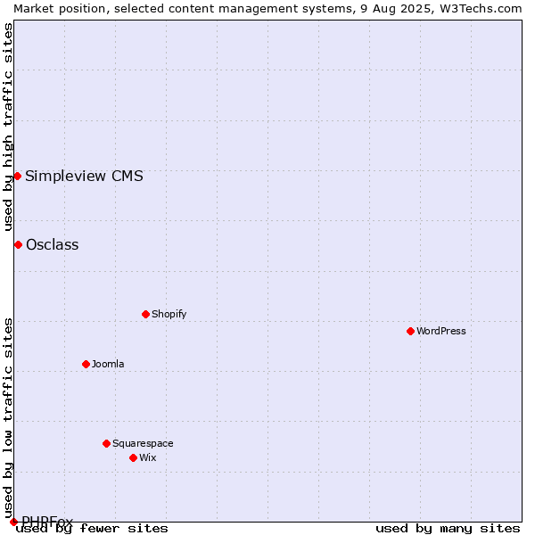 Market position of Osclass vs. Simpleview CMS vs. PHPFox