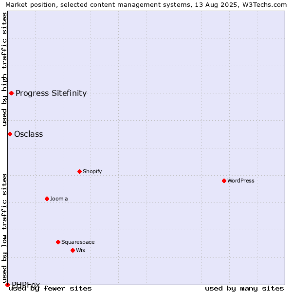 Market position of Progress Sitefinity vs. Osclass vs. PHPFox