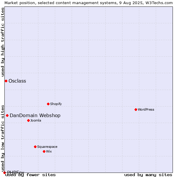 Market position of DanDomain Webshop vs. Osclass vs. PHPFox