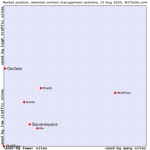 Market position of Squarespace vs. Osclass vs. PHPFox