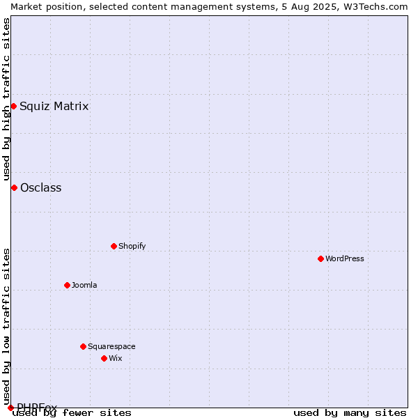 Market position of Osclass vs. Squiz Matrix vs. PHPFox