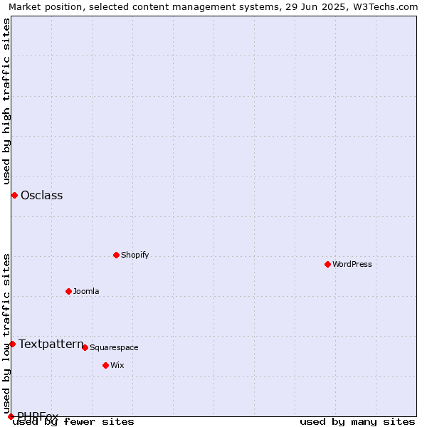Market position of Osclass vs. Textpattern vs. PHPFox