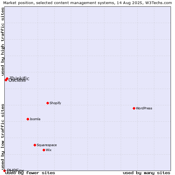 Market position of Thinkific vs. Osclass vs. PHPFox