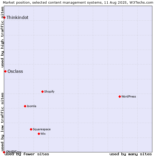 Market position of Osclass vs. Thinkindot vs. PHPFox