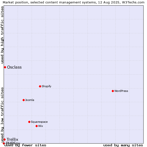Market position of Osclass vs. Trellix vs. PHPFox