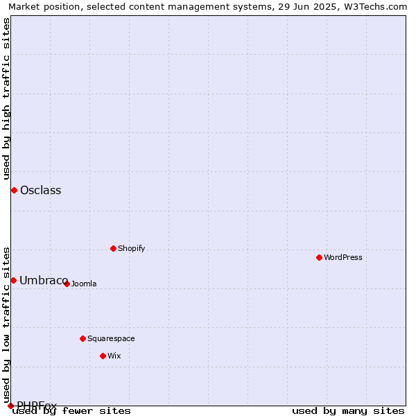 Market position of Osclass vs. Umbraco vs. PHPFox
