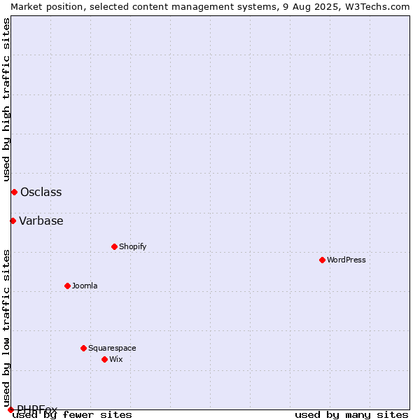 Market position of Osclass vs. Varbase vs. PHPFox