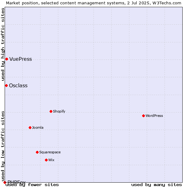 Market position of VuePress vs. Osclass vs. PHPFox