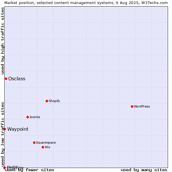 Market position of Osclass vs. Waypoint vs. PHPFox