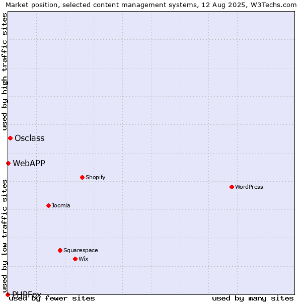 Market position of Osclass vs. WebAPP vs. PHPFox