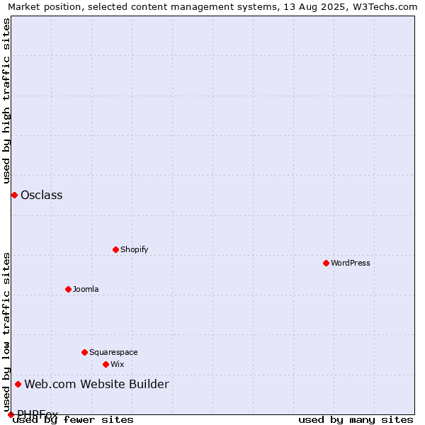 Market position of Web.com Website Builder vs. Osclass vs. PHPFox