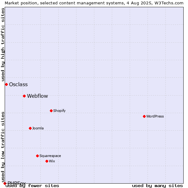 Market position of Webflow vs. Osclass vs. PHPFox