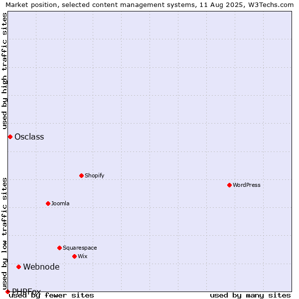 Market position of Webnode vs. Osclass vs. PHPFox