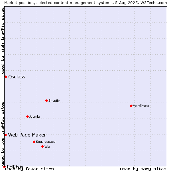 Market position of Osclass vs. Web Page Maker vs. PHPFox