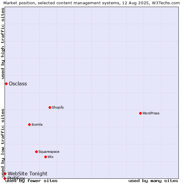 Market position of Osclass vs. WebSite Tonight vs. PHPFox