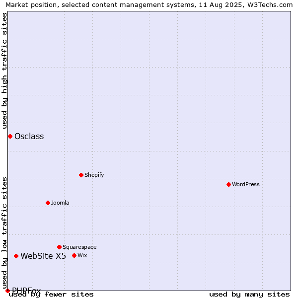 Market position of WebSite X5 vs. Osclass vs. PHPFox